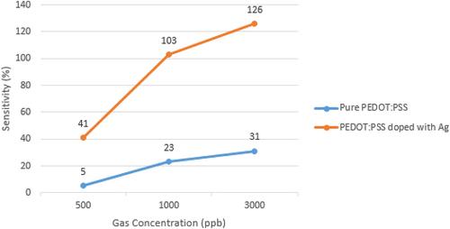 Calculated characterisation of a sensitive gas sensor based on PEDOT:PSS