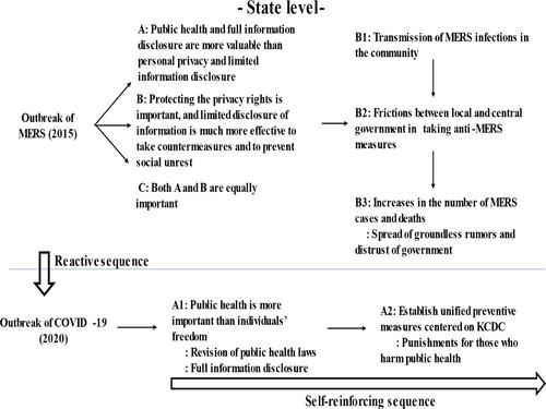 Toward a Historical Sociology of COVID-19: Path Dependence Method and Temporal Connections