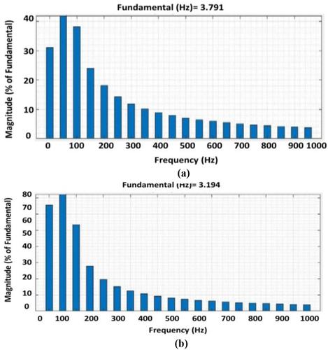 Development of an online condition monitoring based system for the partial demagnetization fault diagnosis of SPM-type BLDC motor