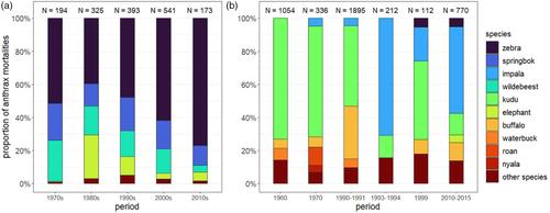 Environmental drivers of biseasonal anthrax outbreak dynamics in two multihost savanna systems