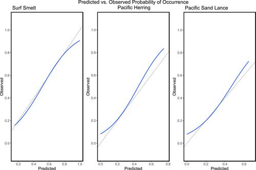 Spatiotemporal Variation in Distribution, Size, and Relative Abundance within a Salish Sea Nearshore Forage Fish Community