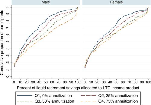 Flexible insurance for long-term care: A study of stated preferences