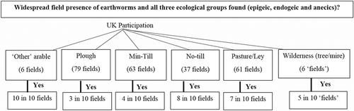 Science and user-based co-development of a farmland earthworm survey facilitated using digital media: Insights and policy implications