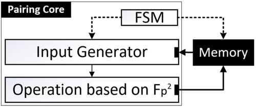 A high-performance processor for optimal ate pairing computation over Barreto–Naehrig curves