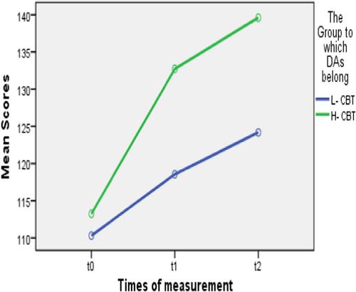 Effectiveness of a competence-based planting support training programme for development agents in Ethiopia