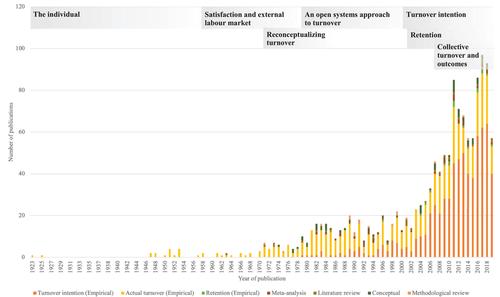 A century of labour turnover research: A systematic literature review