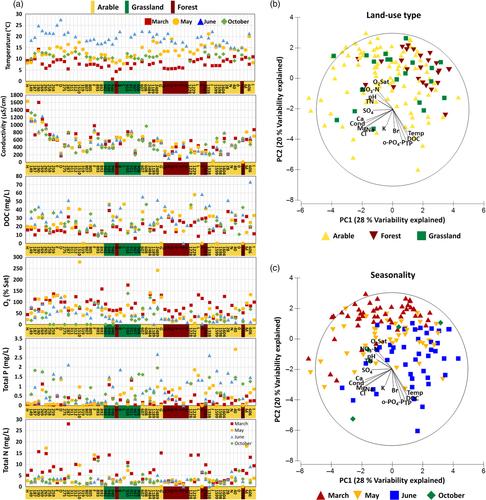 From microbes to mammals: Pond biodiversity homogenization across different land-use types in an agricultural landscape