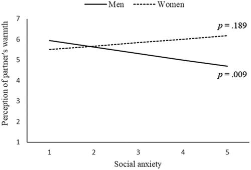 It's a guy thing: Sex as a moderator of the relationship between social anxiety and perception of interpersonal warmth in initial heterosexual interactions