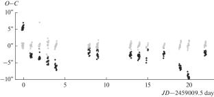 Estimation of the Accuracy of Geostationary Satellite Observations