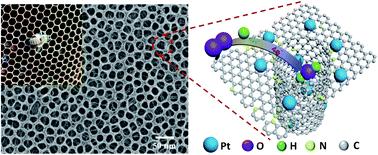 A three-dimensional ordered honeycomb nanostructure anchored with Pt–N active sites via self-assembly of a block copolymer: an efficient electrocatalyst towards the oxygen reduction reaction in fuel cells†