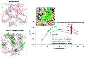 Mixed membrane matrices (MMMs) based on Nafion® pristine/defected-UiO-66(Zr) MOFs: assessment of the effects of dopants on cluster morphology†