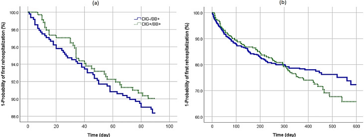 Association of digoxin with mortality and rehospitalization in heart failure patients treated with beta-blockers: Results from the Persian Heart Failure Patient Registry.