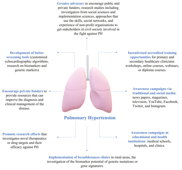 Pulmonary hypertension in developing countries: Limiting factors in time to diagnosis, specialised medications and contextualised recommendations.