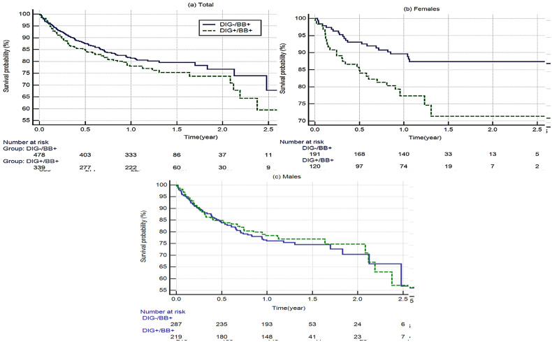 Association of digoxin with mortality and rehospitalization in heart failure patients treated with beta-blockers: Results from the Persian Heart Failure Patient Registry.