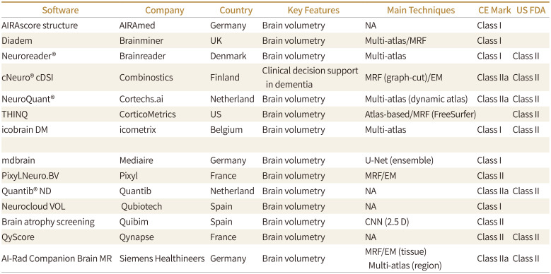 [Brain MRI-Based Artificial Intelligence Software in Patients with Neurodegenerative Diseases: Current Status].