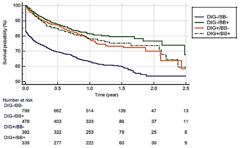 Association of digoxin with mortality and rehospitalization in heart failure patients treated with beta-blockers: Results from the Persian Heart Failure Patient Registry.