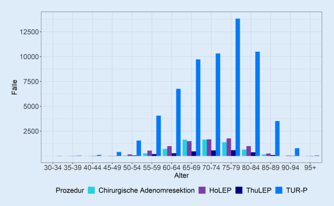 [Contemporary surgical management of benign prostatic obstruction in Germany : A population-wide study based on German hospital quality report data from 2006 to 2019].