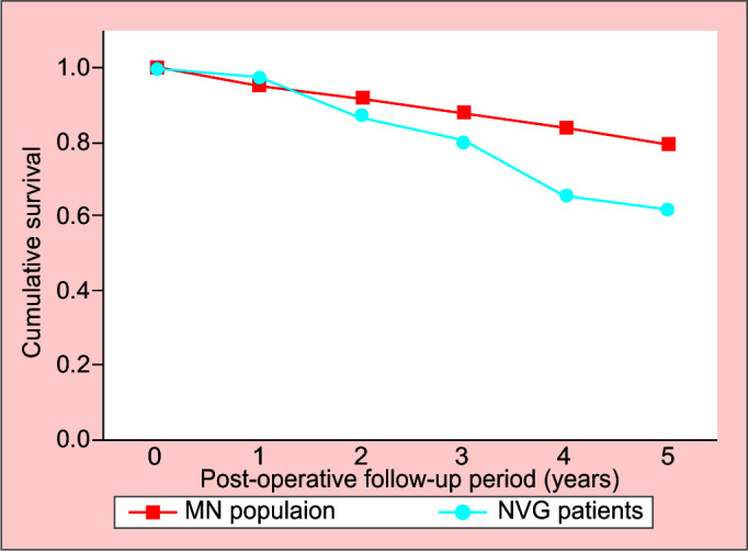 Survival in Patients with Neovascular Glaucoma Following Tube Shunt Implant or Cyclodestructive Procedure.