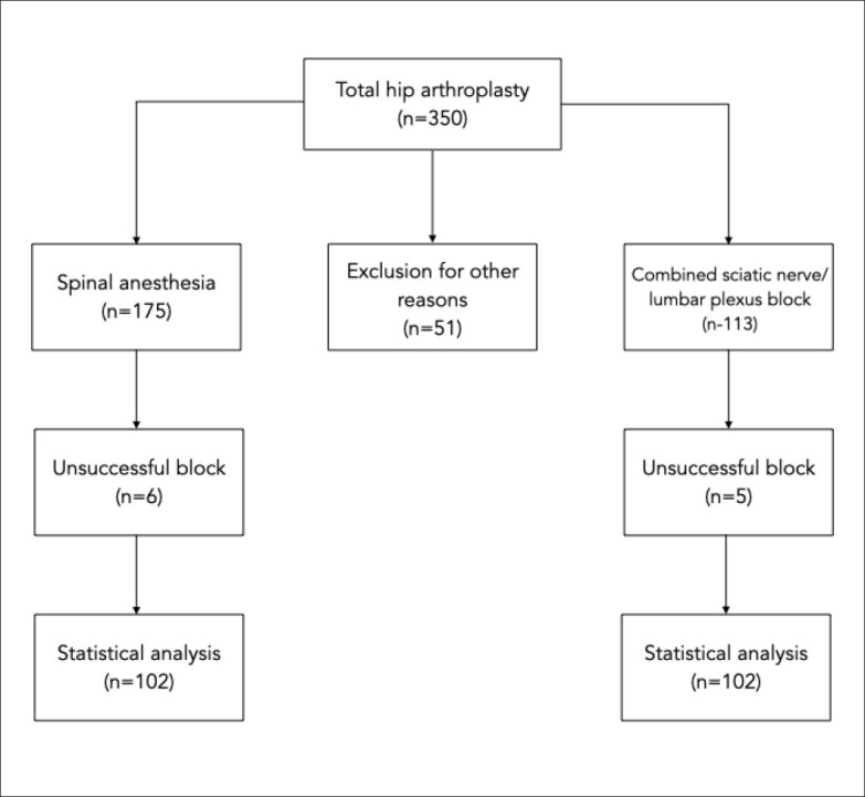 Spinal anesthesia versus combined sciatic nerve/lumbar plexus nerve block in elderly patients undergoing total hip arthroplasty: a retrospective study.