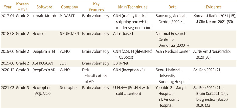 [Brain MRI-Based Artificial Intelligence Software in Patients with Neurodegenerative Diseases: Current Status].