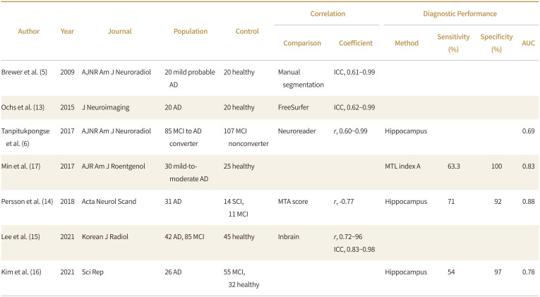 [Brain MRI-Based Artificial Intelligence Software in Patients with Neurodegenerative Diseases: Current Status].