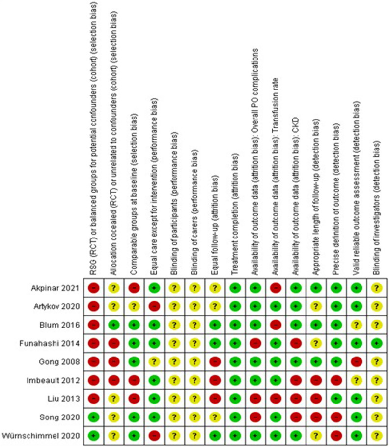 Surgical and Functional Outcomes of Artery Only Versus Artery and Vein Clamping in Patients Undergoing Partial Nephrectomy: A Systematic Review and Meta-Analysis.