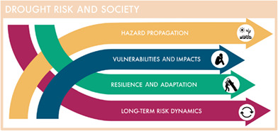 Drought and society: Scientific progress, blind spots, and future prospects.