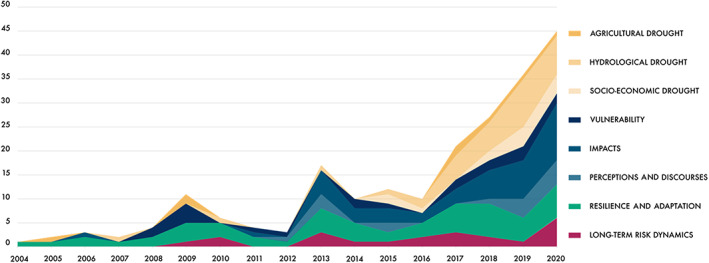 Drought and society: Scientific progress, blind spots, and future prospects.