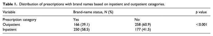 The magnitude of prescribing medicines by brand names in a tertiary hospital, Mwanza, Tanzania.