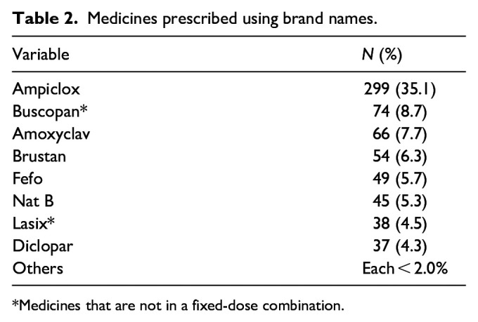 The magnitude of prescribing medicines by brand names in a tertiary hospital, Mwanza, Tanzania.