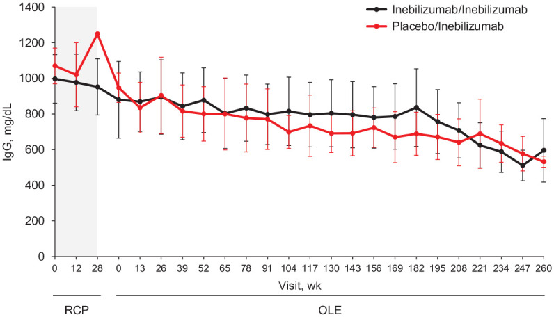 Long-term efficacy and safety of inebilizumab in neuromyelitis optica spectrum disorder: Analysis of aquaporin-4-immunoglobulin G-seropositive participants taking inebilizumab for ⩾4 years in the N-MOmentum trial.