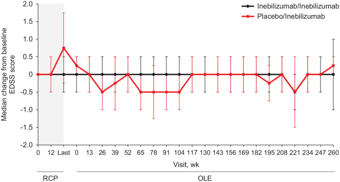 Long-term efficacy and safety of inebilizumab in neuromyelitis optica spectrum disorder: Analysis of aquaporin-4-immunoglobulin G-seropositive participants taking inebilizumab for ⩾4 years in the N-MOmentum trial.