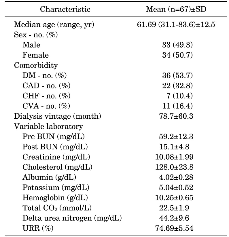 Predialysis Urea Nitrogen Is a Nutritional Marker of Hemodialysis Patients.