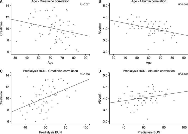 Predialysis Urea Nitrogen Is a Nutritional Marker of Hemodialysis Patients.