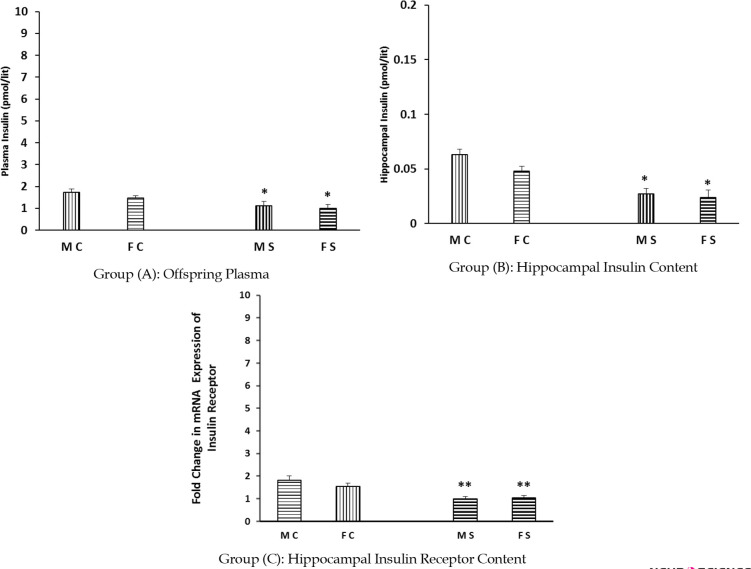 Prenatal Stress-induced Spatial Memory Deficit in a Sex-specific Manner in Mice: A Possible Involvement of Hippocampal Insulin Resistance.