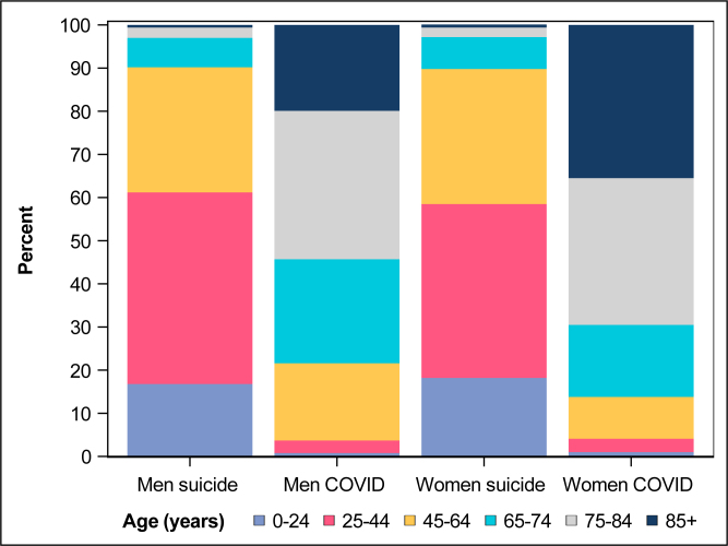 Comparison of years of life lost to 1,565 suicides versus 10,650 COVID-19 deaths in 2020 in Sweden: four times more years of life lost per suicide than per COVID-19 death.