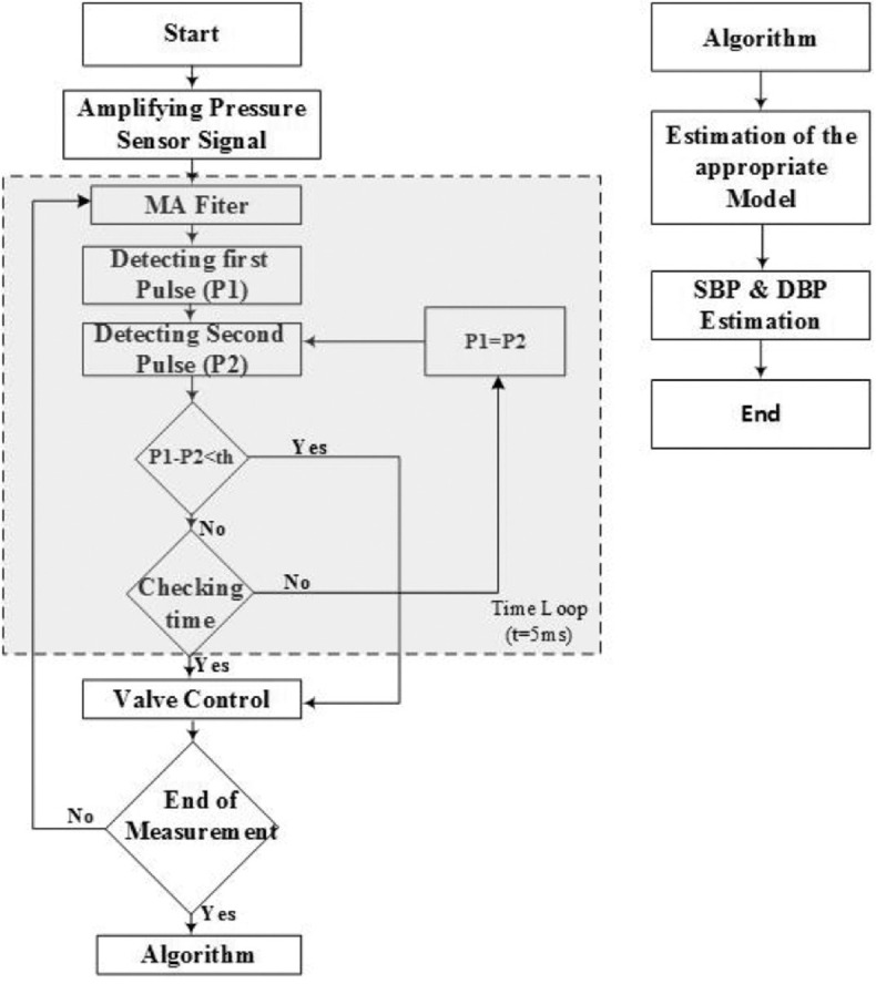 Implementation and Validation of a Novel Noninvasive blood Pressure Measurement Algorithm Based on Oscillometric Method with Obtaining International Hypertension Standards.