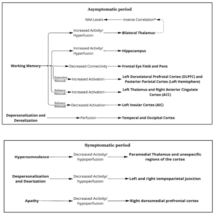 Neuroimaging in the Rare Sleep Disorder of Kleine-Levin Syndrome: A Systematic Review.