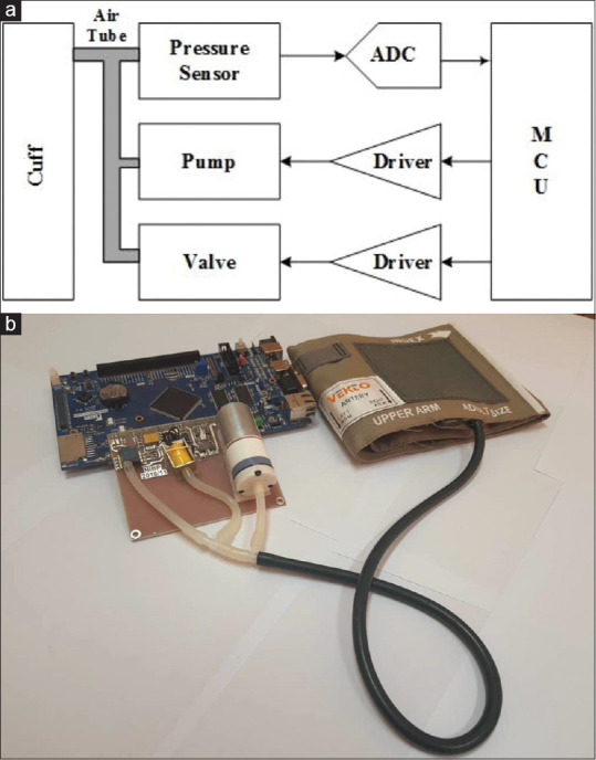 Implementation and Validation of a Novel Noninvasive blood Pressure Measurement Algorithm Based on Oscillometric Method with Obtaining International Hypertension Standards.