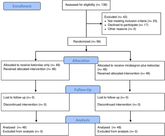 Mirabegron as a Medical Expulsive Therapy for 5-10 mm Distal Ureteral Stones: A Prospective, Randomized, Comparative Study.