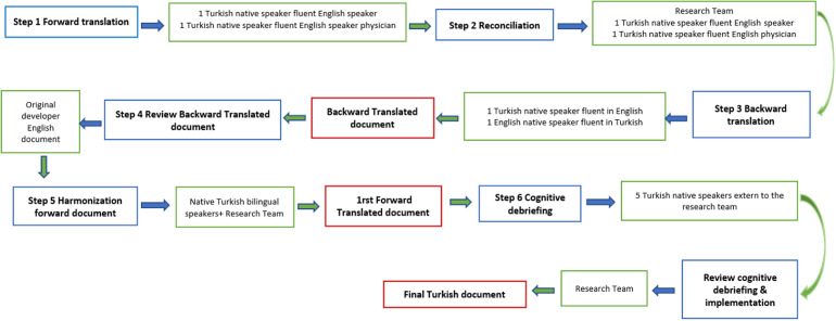 Turkish Validation of the User Version of the Mobile Application Rating Scale.