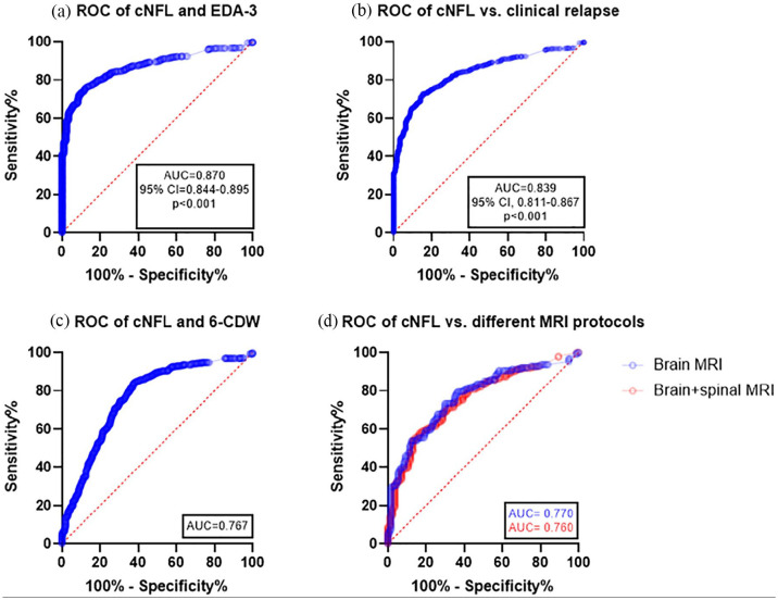Exploring CSF neurofilament light as a biomarker for MS in clinical practice; a retrospective registry-based study.