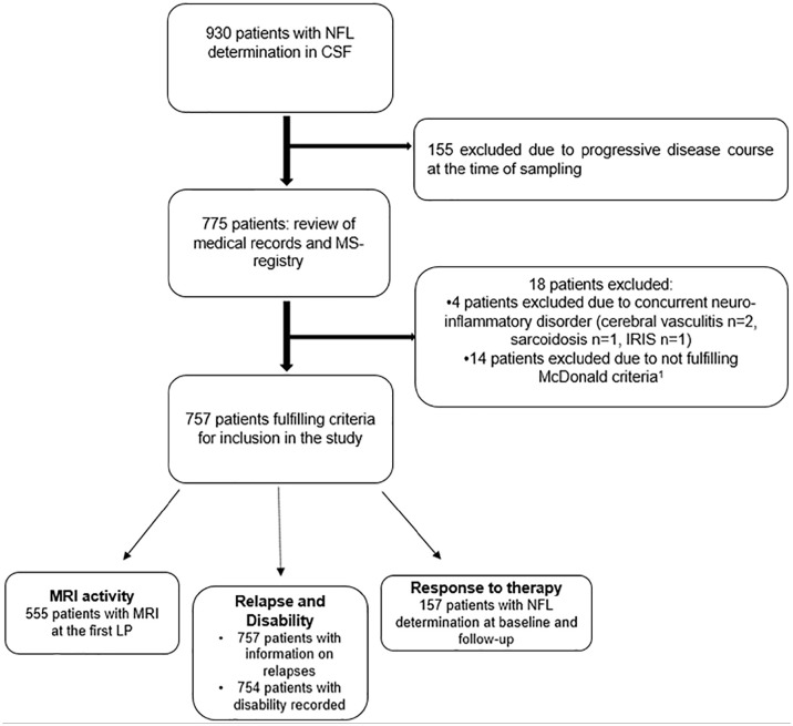 Exploring CSF neurofilament light as a biomarker for MS in clinical practice; a retrospective registry-based study.