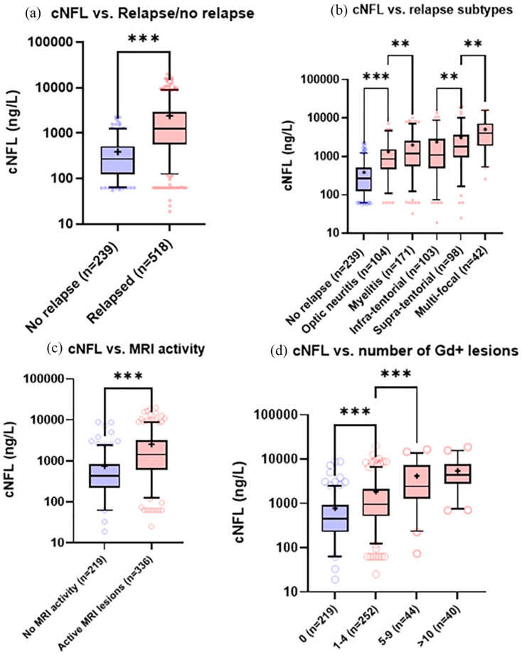 Exploring CSF neurofilament light as a biomarker for MS in clinical practice; a retrospective registry-based study.