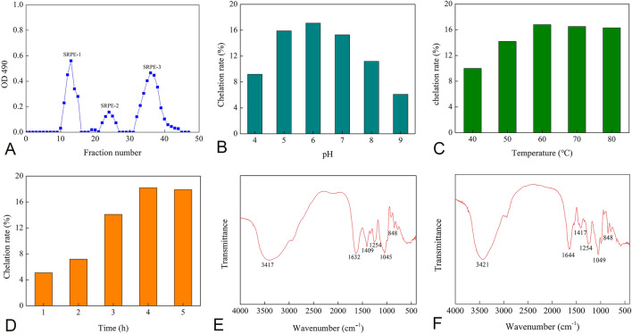 Hypolipidemic effect of chromium-modified enzymatic product of sulfated rhamnose polysaccharide from <i>Enteromorpha prolifera</i> in type 2 diabetic mice.