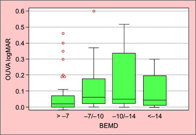 Glaucoma and Driving License: How to Identify Patients at Risk of Revocation.