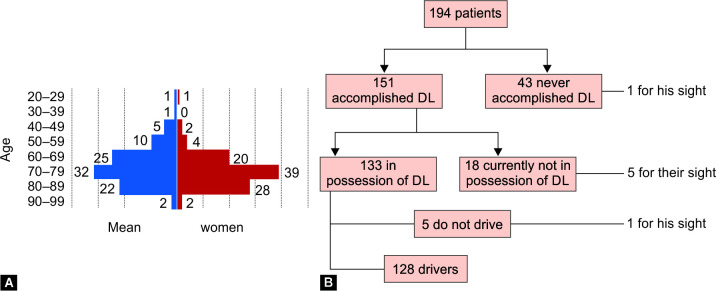 Glaucoma and Driving License: How to Identify Patients at Risk of Revocation.