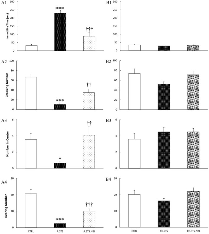 Lateral Hypothalamus Corticotropin-releasing Hormone Receptor-1 Inhibition and Modulating Stress-induced Anxiety Behavior.