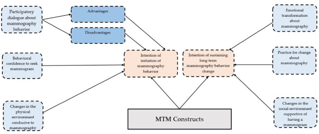 A multi-theory model based analysis of correlates for initiating and sustaining mammography screening behavior among Hispanic American women in the United States.