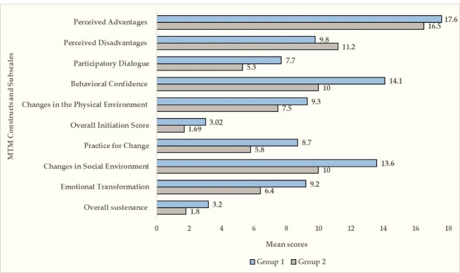 A multi-theory model based analysis of correlates for initiating and sustaining mammography screening behavior among Hispanic American women in the United States.